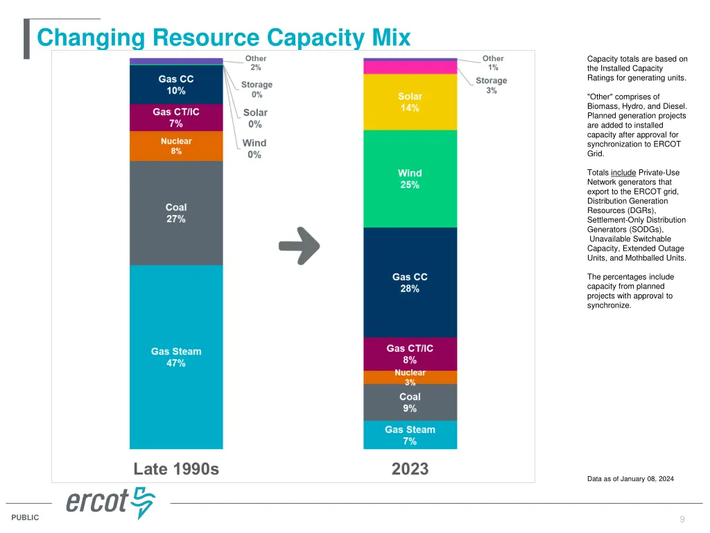 changing resource capacity mix
