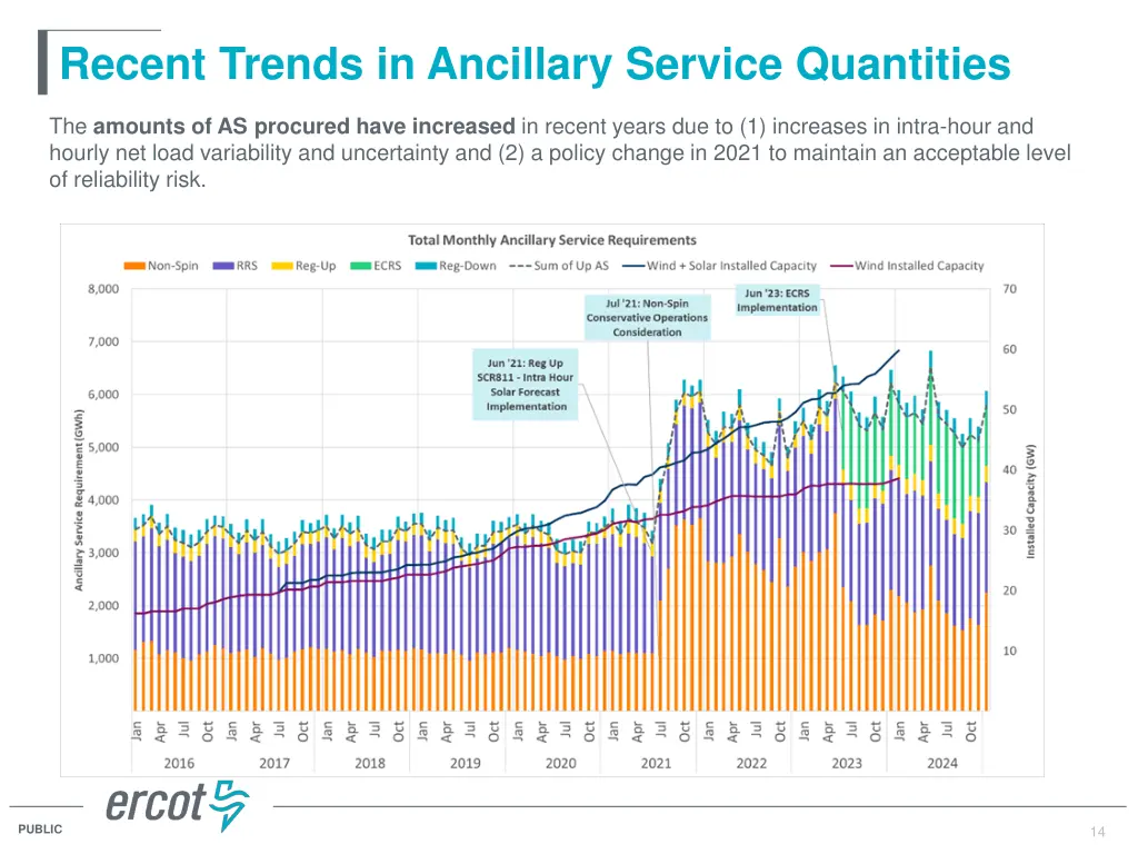 recent trends in ancillary service quantities