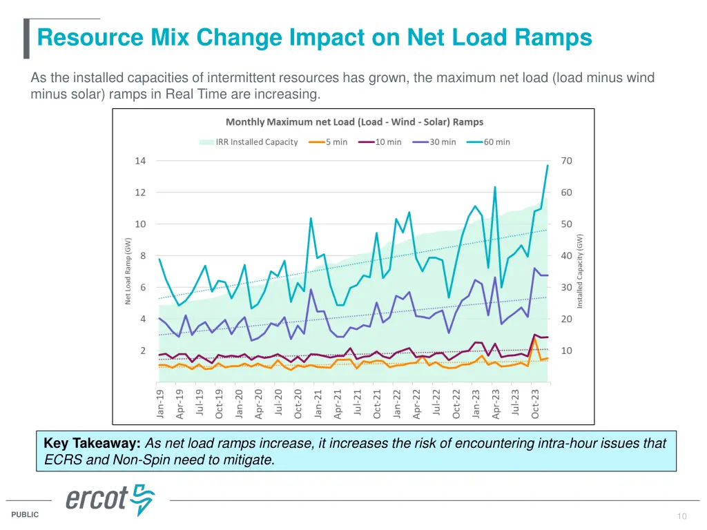 resource mix change impact on net load ramps