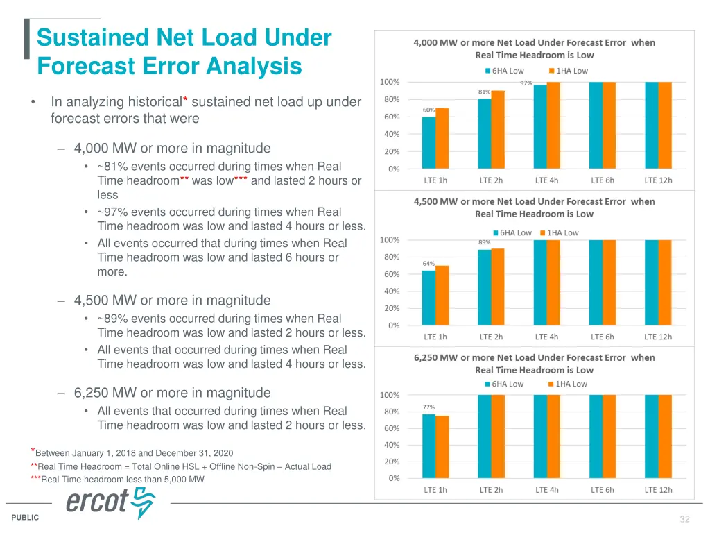 sustained net load under forecast error analysis