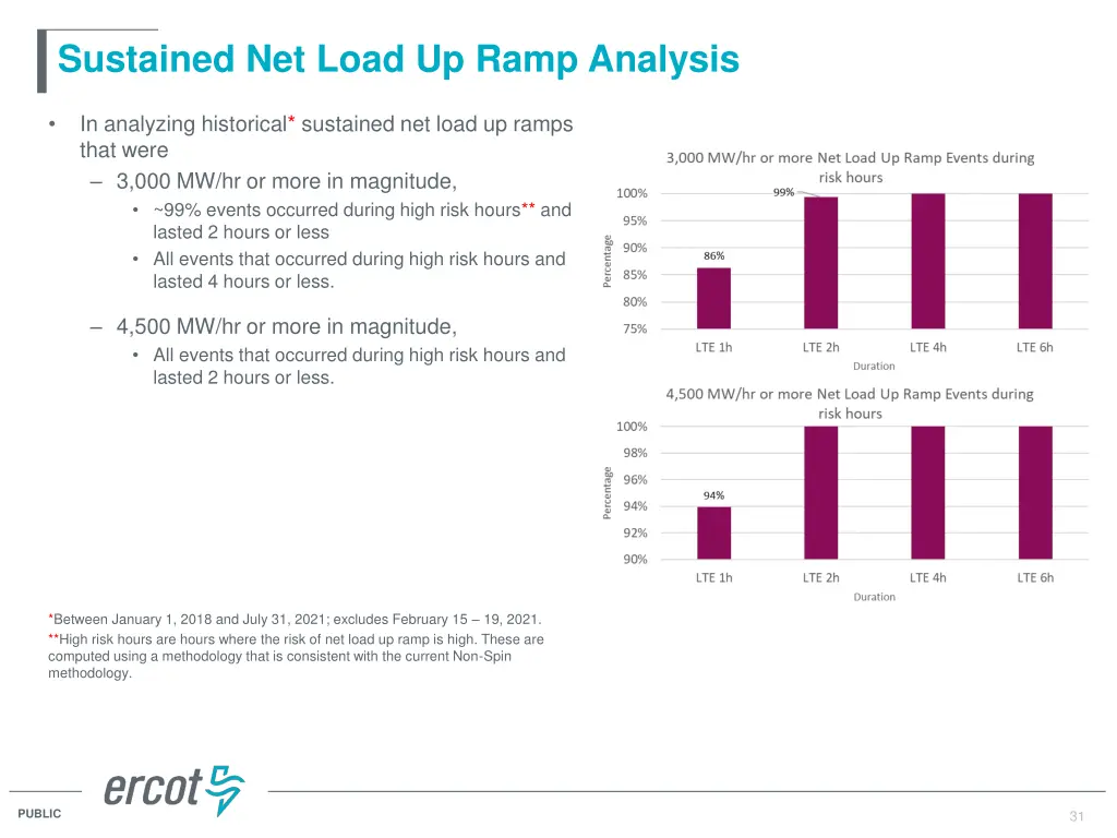 sustained net load up ramp analysis