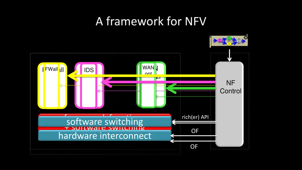 a framework for nfv
