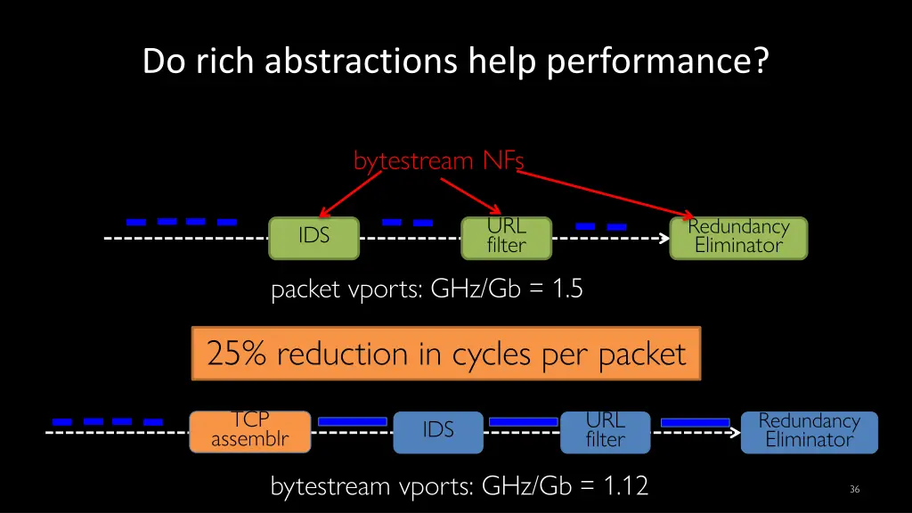 do rich abstractions help performance 1