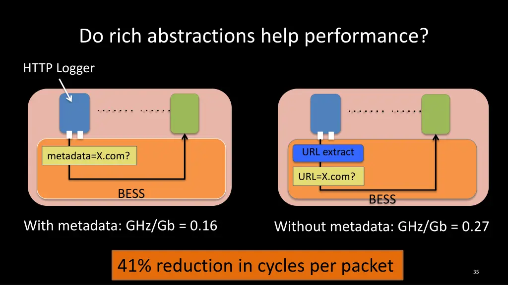do rich abstractions help performance