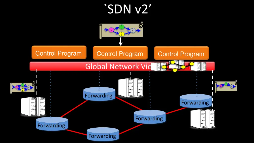 sdn v2