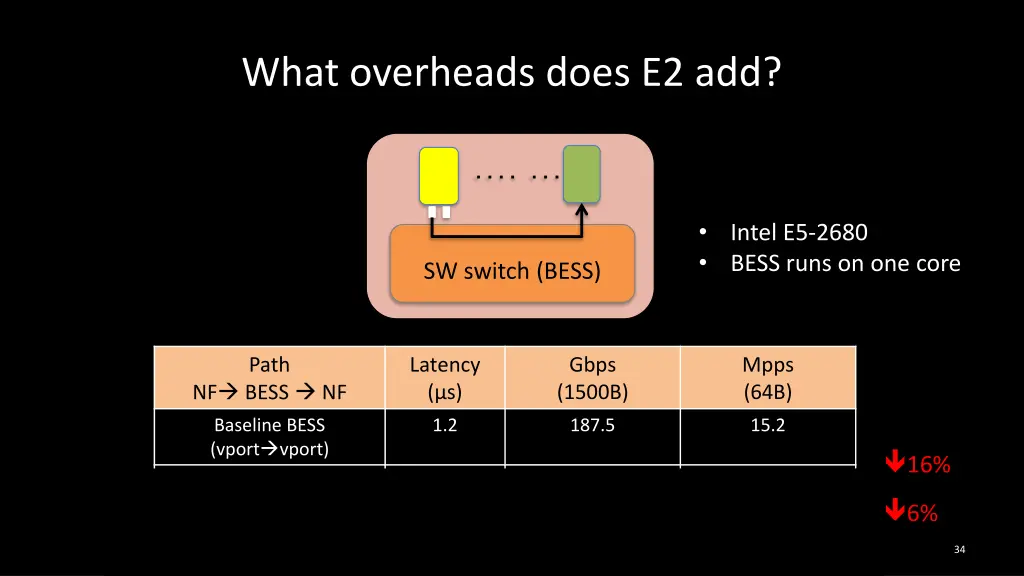 what overheads does e2 add