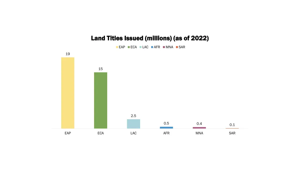 land titles issued millions as of 2022 land