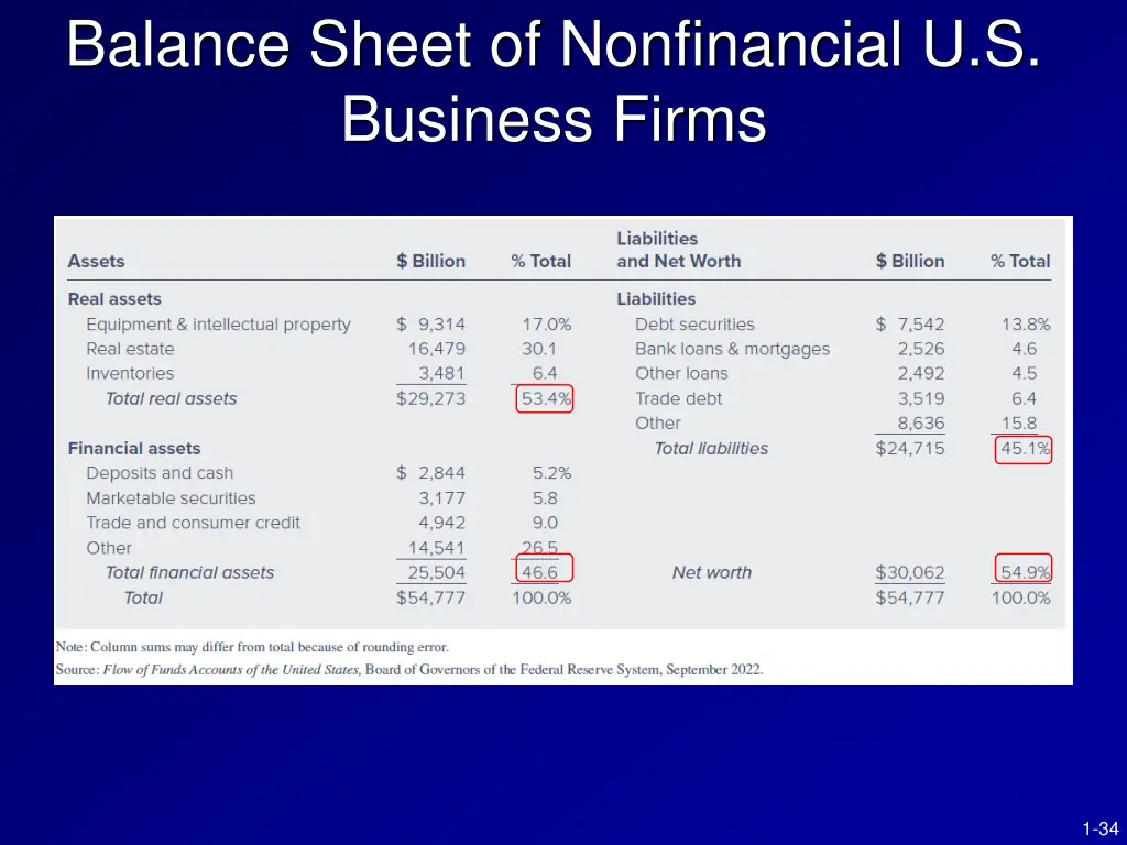 balance sheet of nonfinancial u s business firms