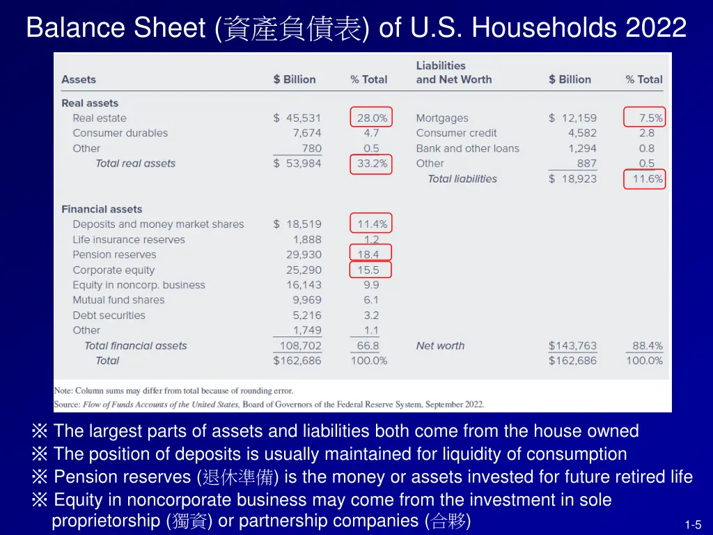 balance sheet of u s households 2022