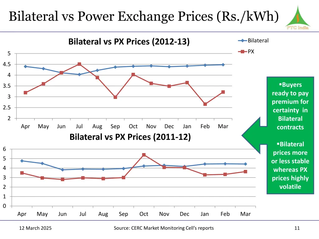 bilateral vs power exchange prices rs kwh