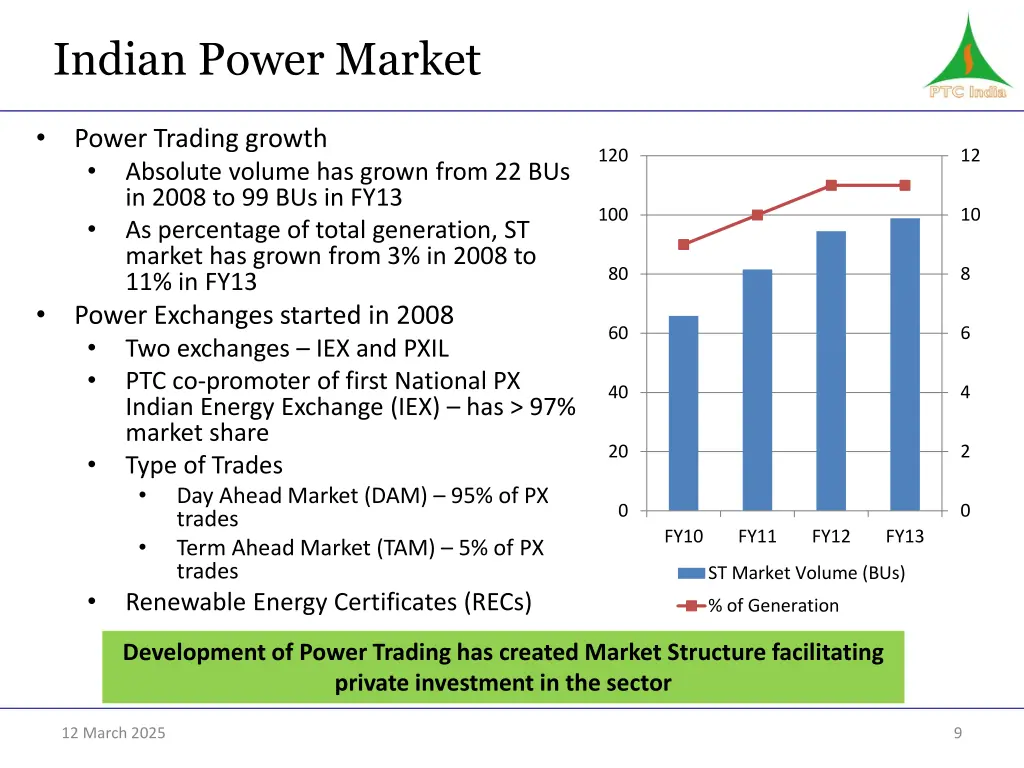 indian power market