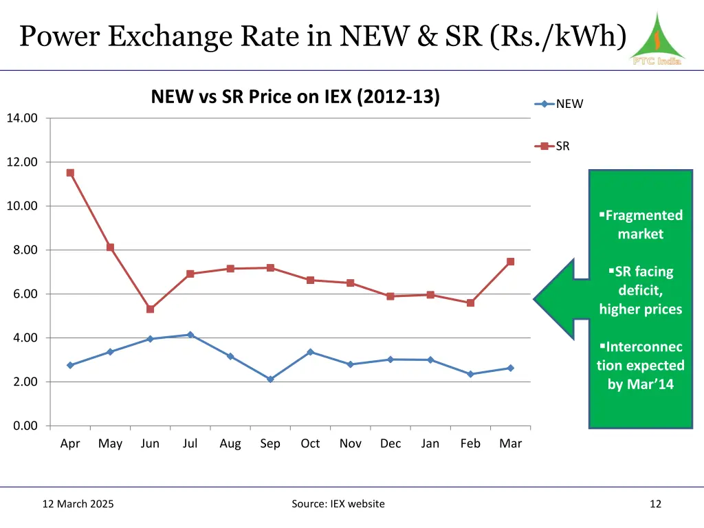 power exchange rate in new sr rs kwh