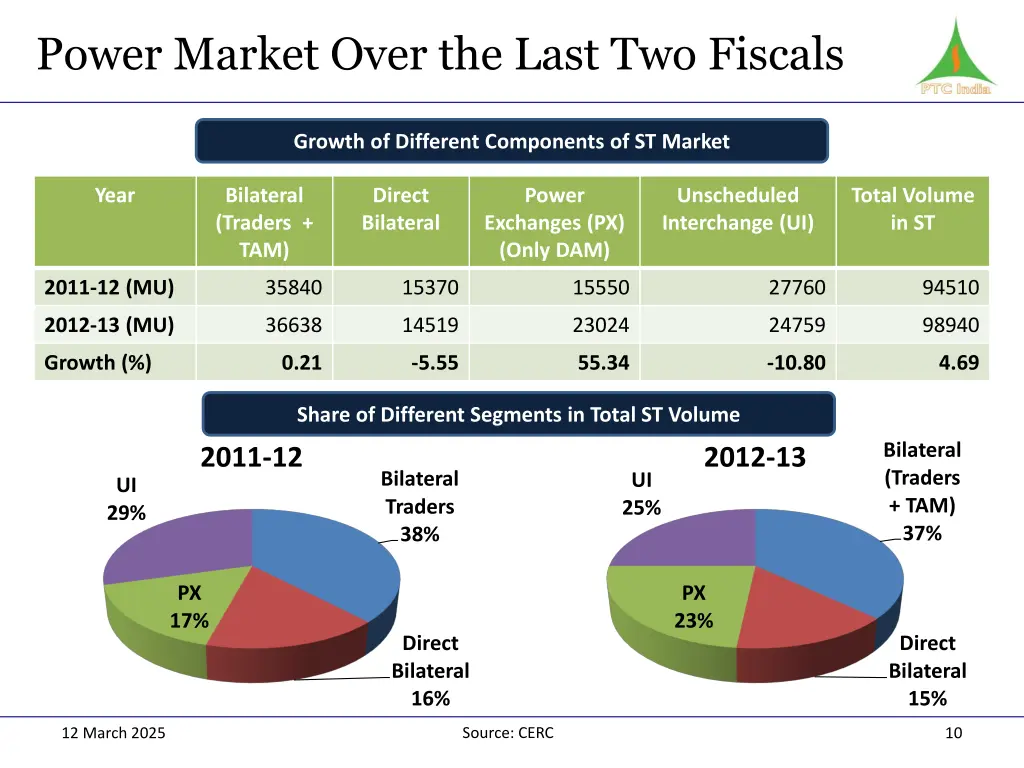 power market over the last two fiscals