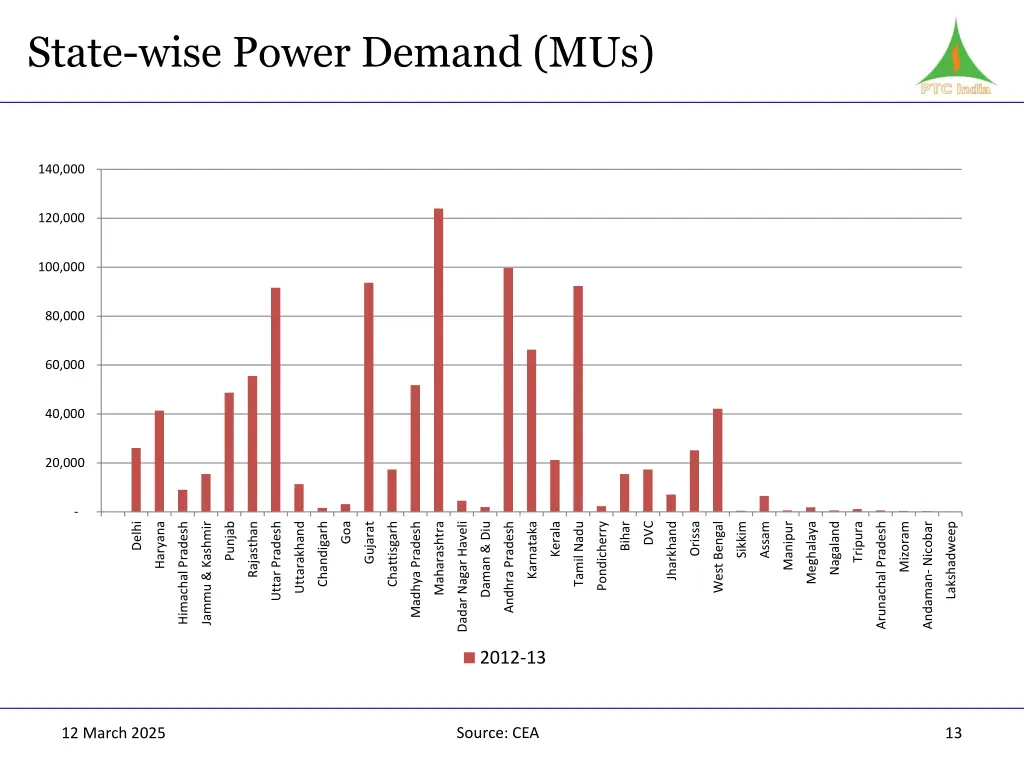 state wise power demand mus