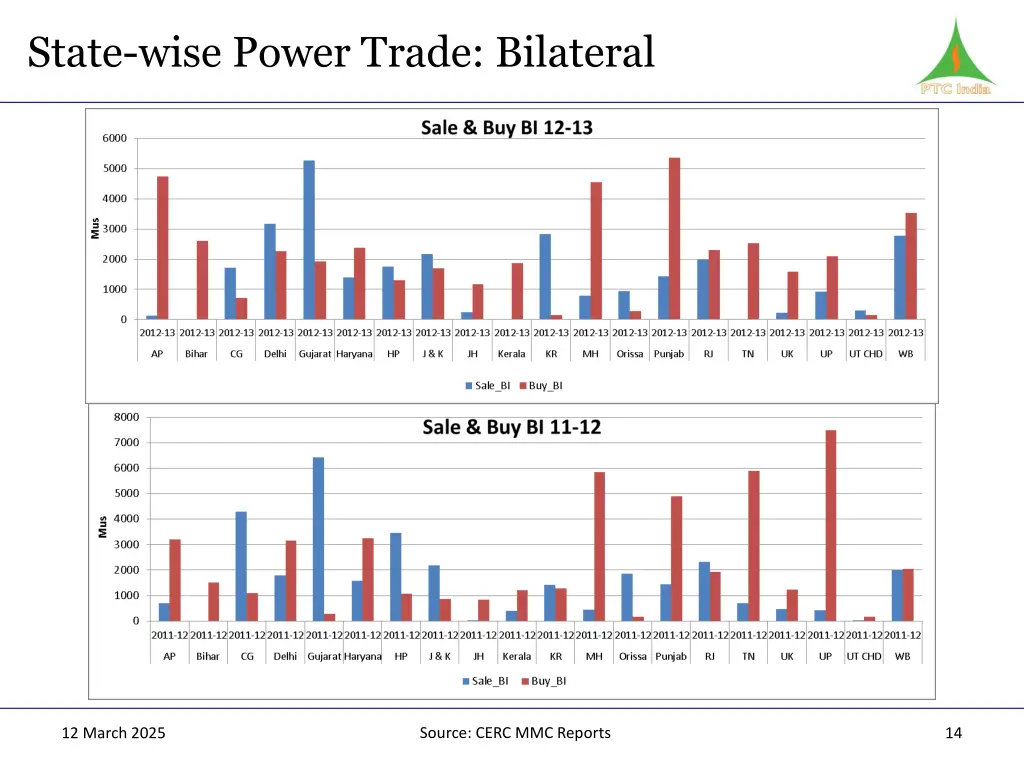 state wise power trade bilateral