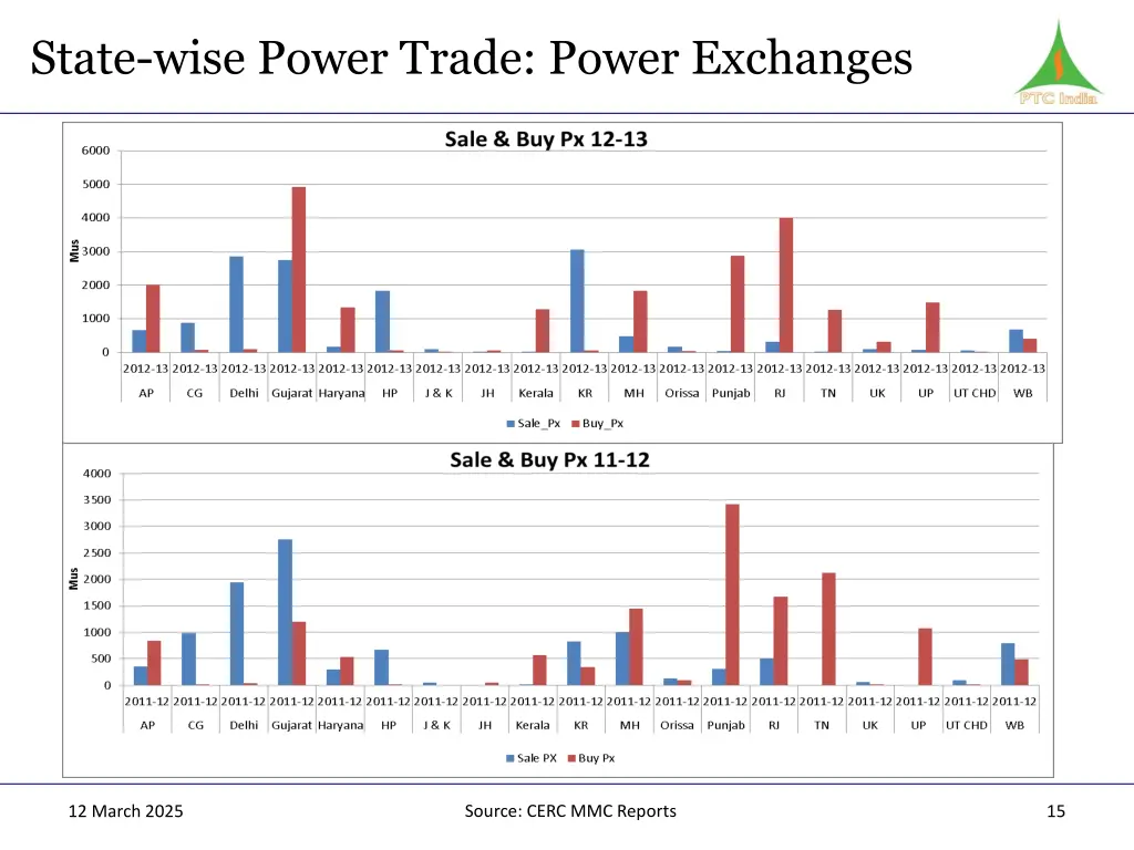 state wise power trade power exchanges