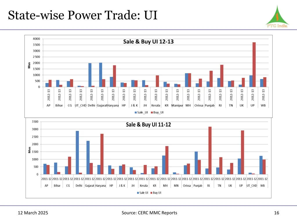 state wise power trade ui