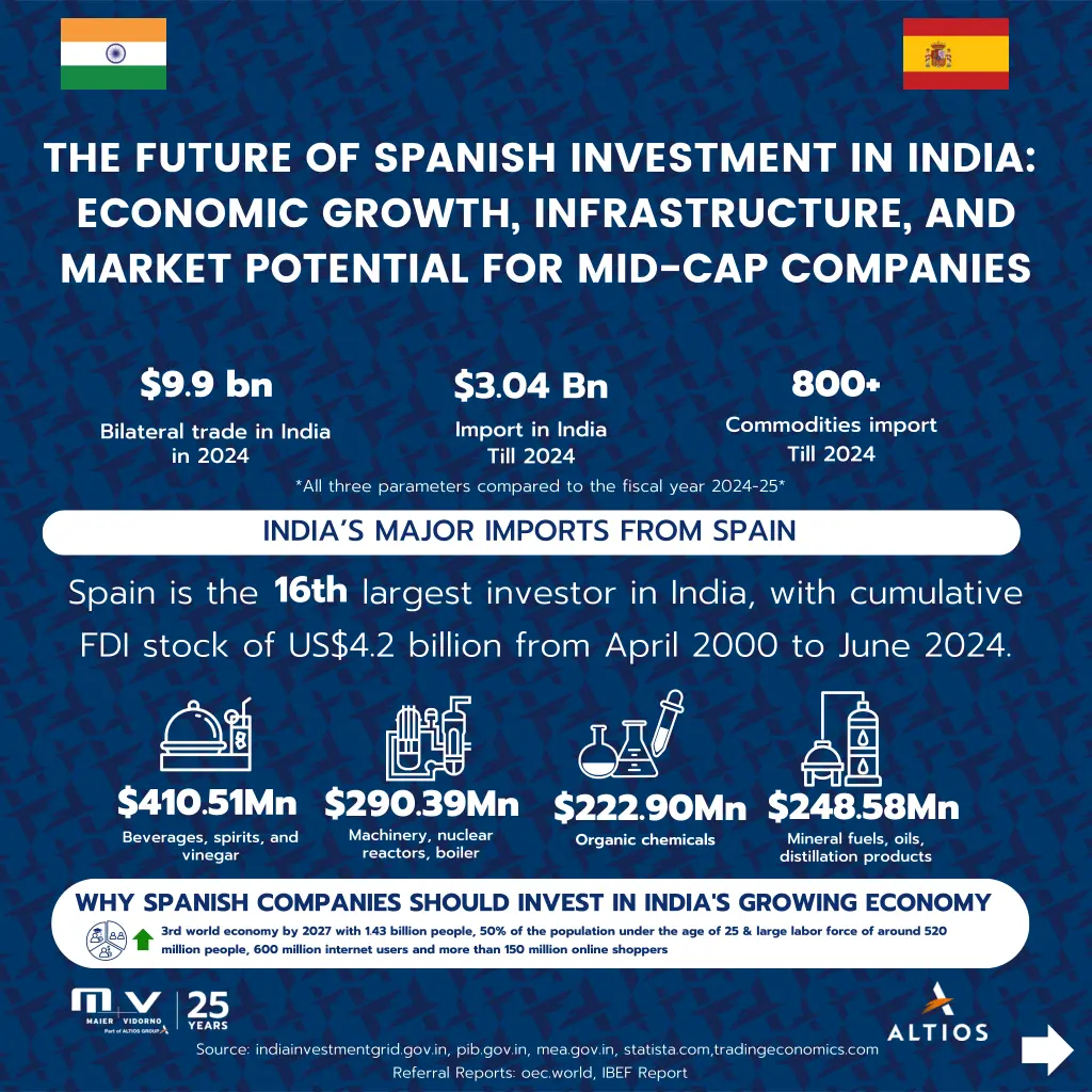 the future of spanish investment in india