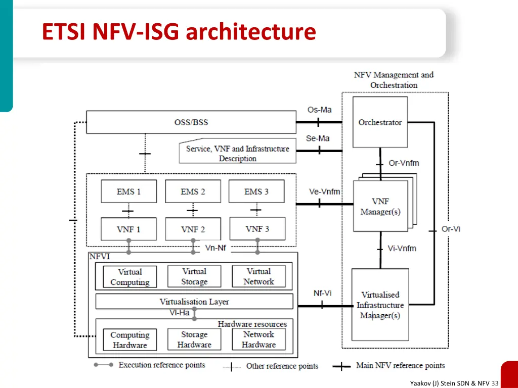 etsi nfv isg architecture