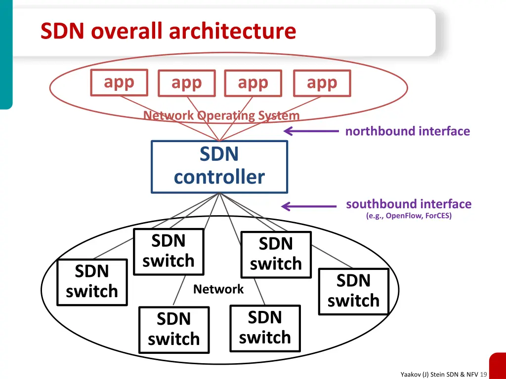 sdn overall architecture