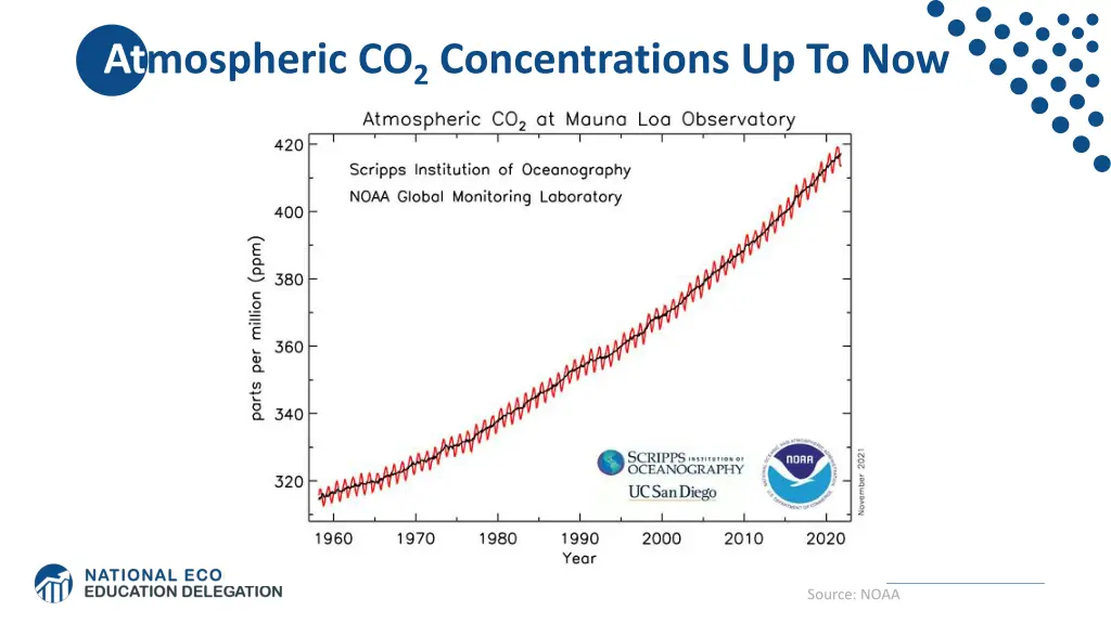 atmospheric co 2 concentrations up to now