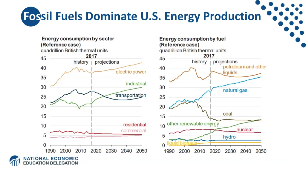 fossil fuels dominate u s energy production