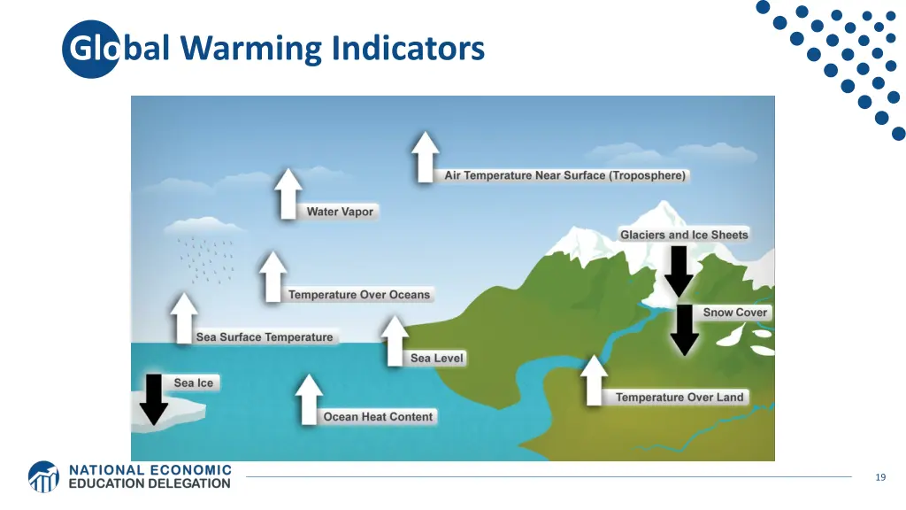 global warming indicators
