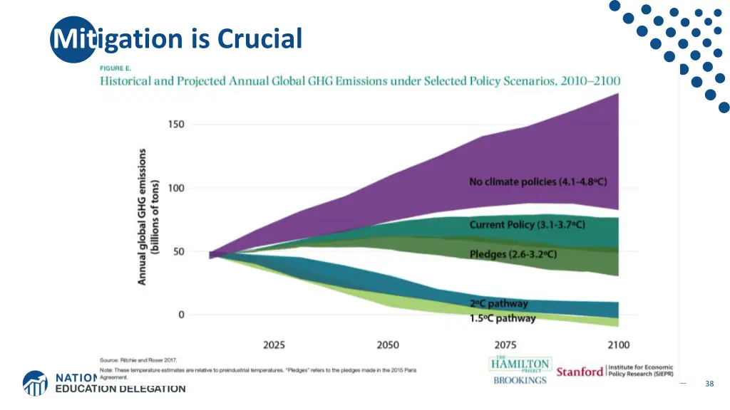 mitigation is crucial