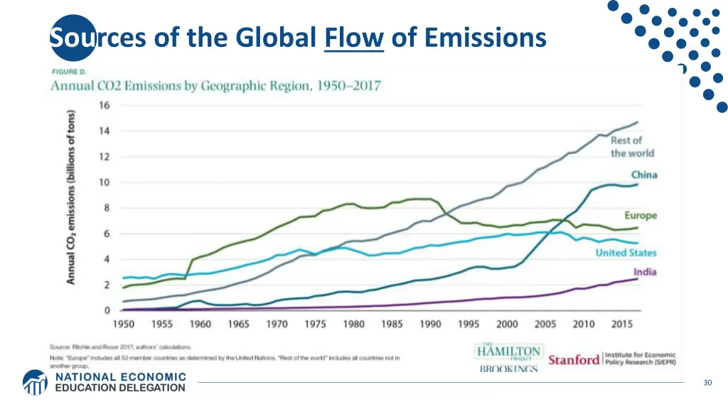sources of the global flow of emissions