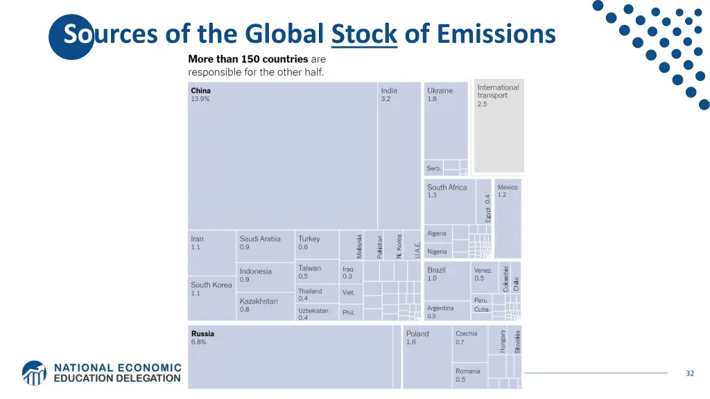 sources of the global stock of emissions 1