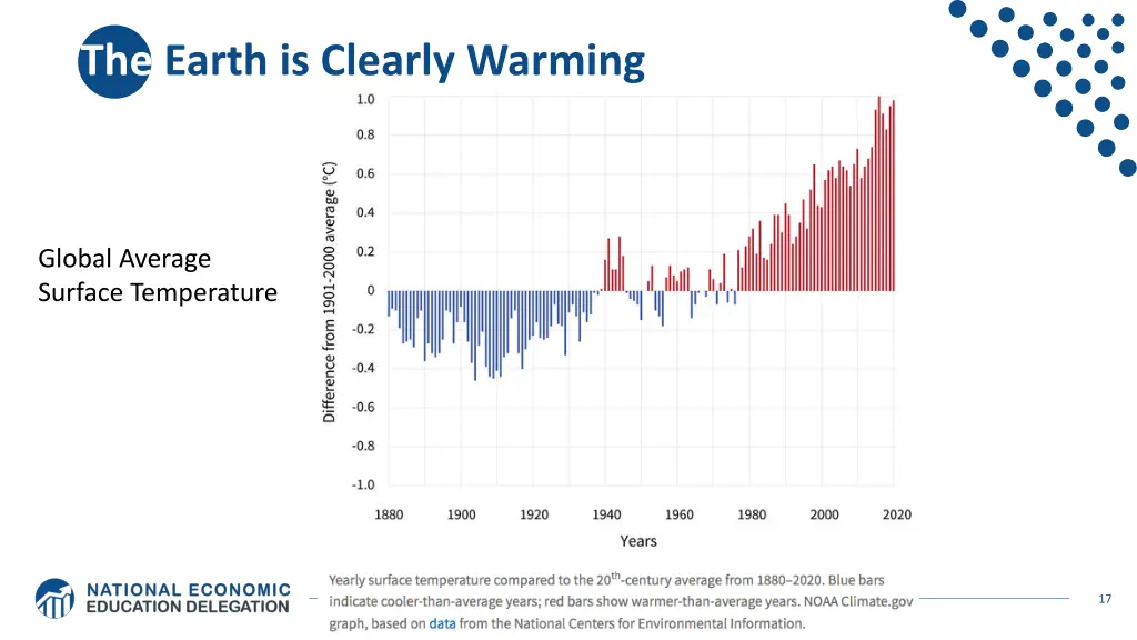 the earth is clearly warming