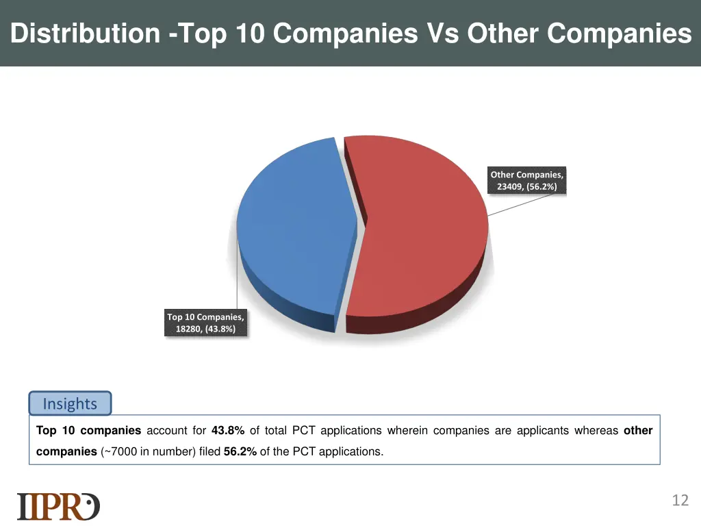 distribution top 10 companies vs other companies