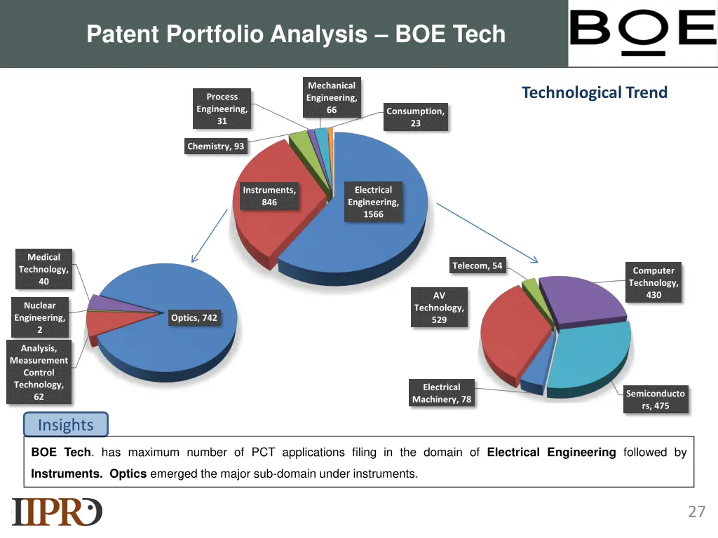 patent portfolio analysis boe tech 1