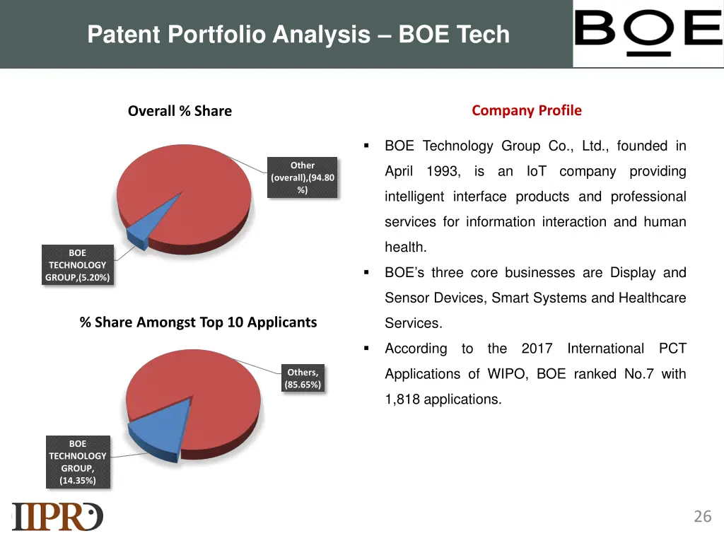 patent portfolio analysis boe tech