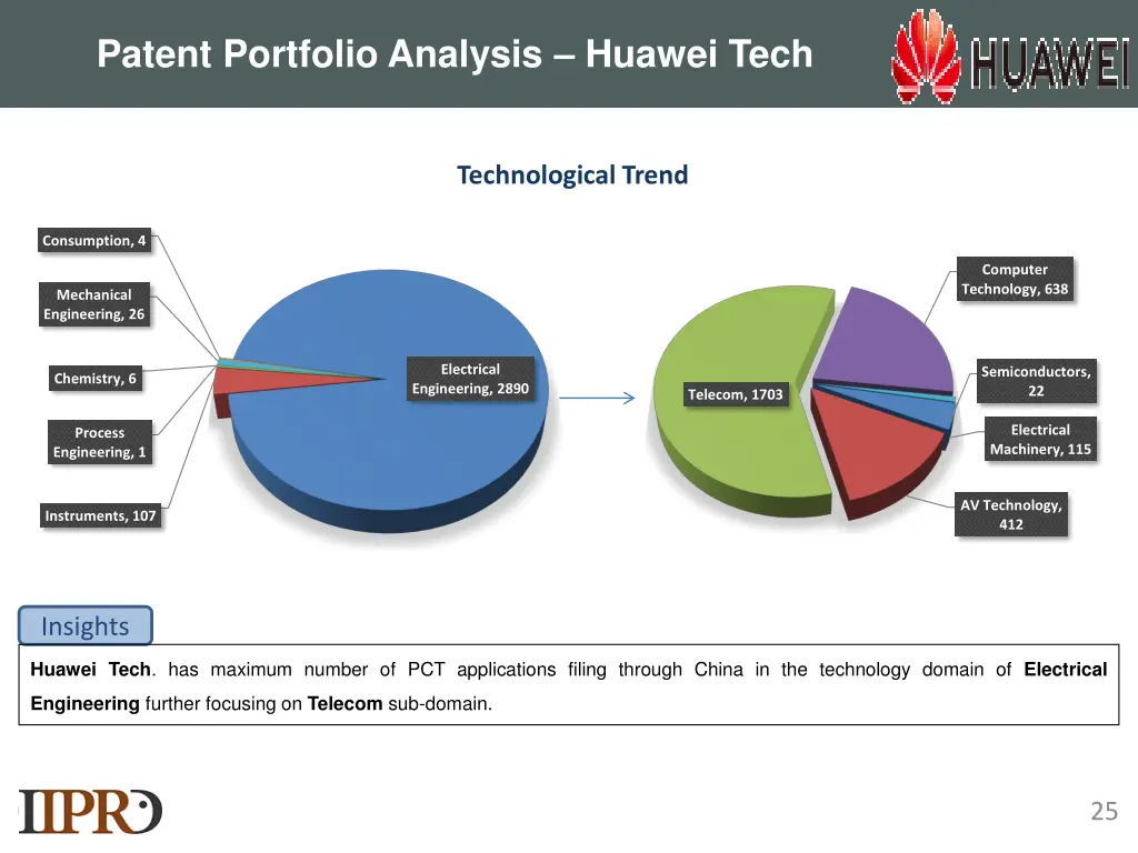 patent portfolio analysis huawei tech 1