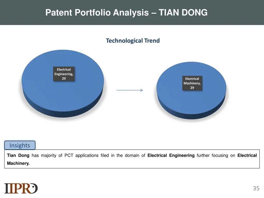 patent portfolio analysis tian dong