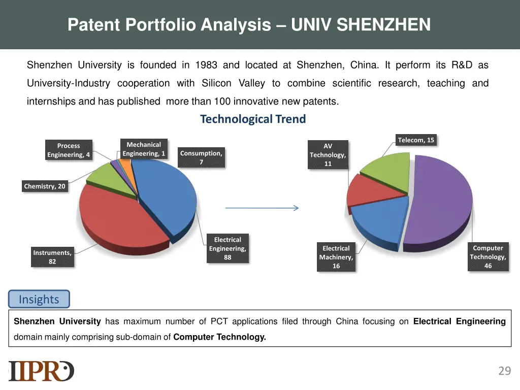 patent portfolio analysis univ shenzhen