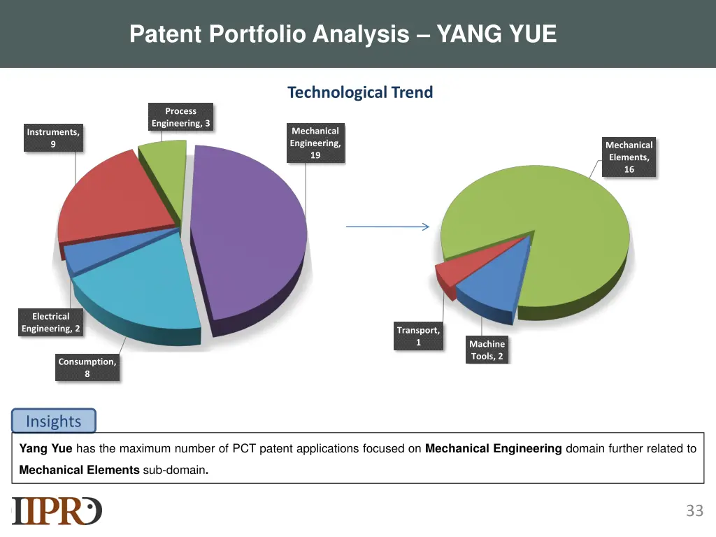 patent portfolio analysis yang yue