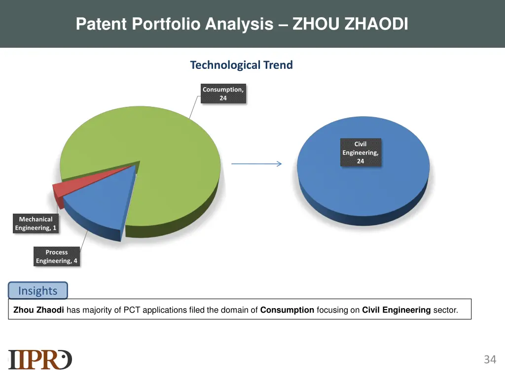 patent portfolio analysis zhou zhaodi