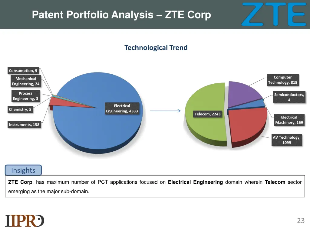 patent portfolio analysis zte corp 1