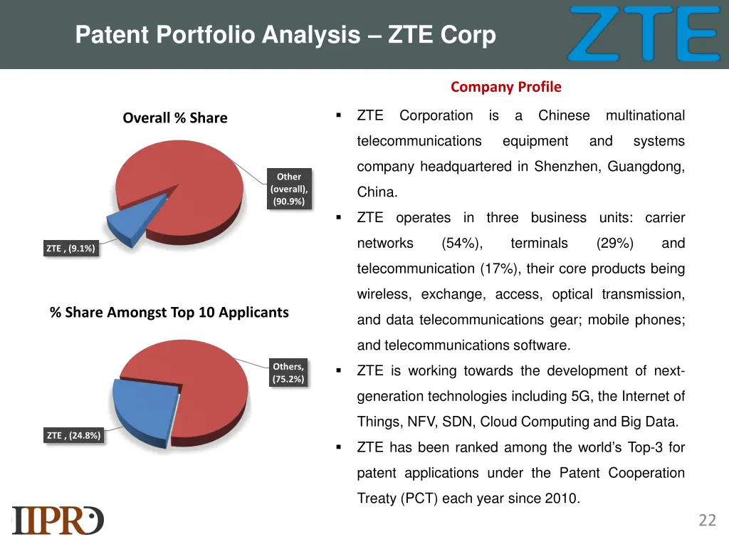 patent portfolio analysis zte corp