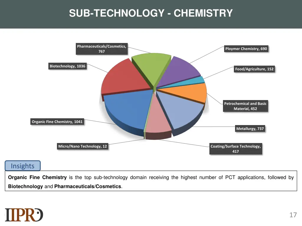 sub technology chemistry