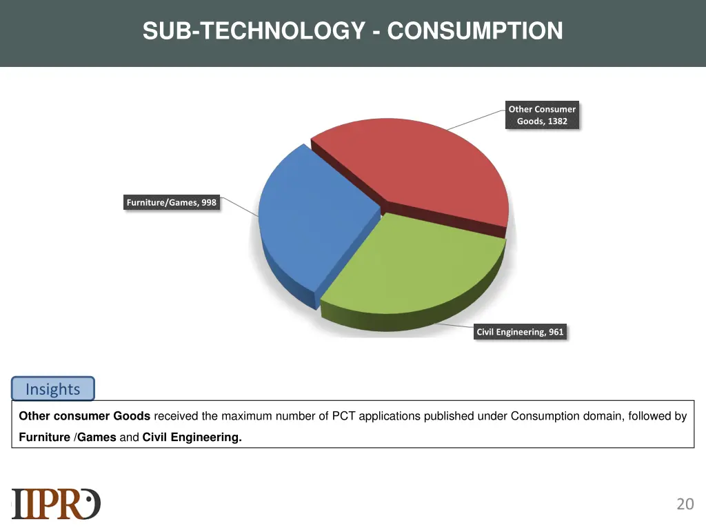 sub technology consumption