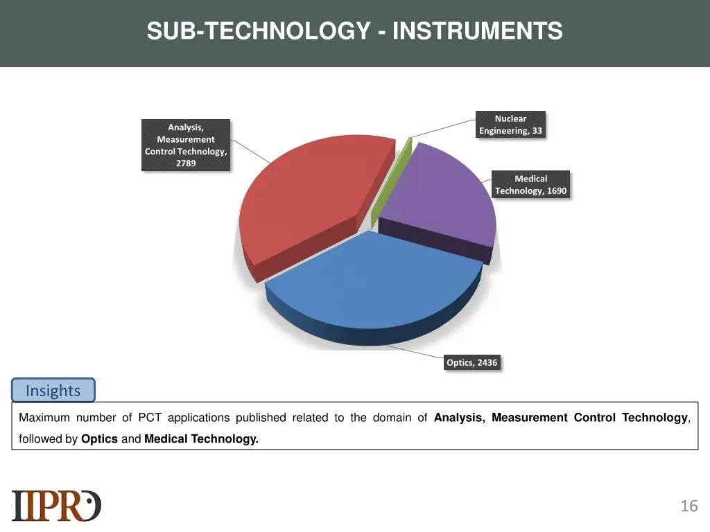 sub technology instruments