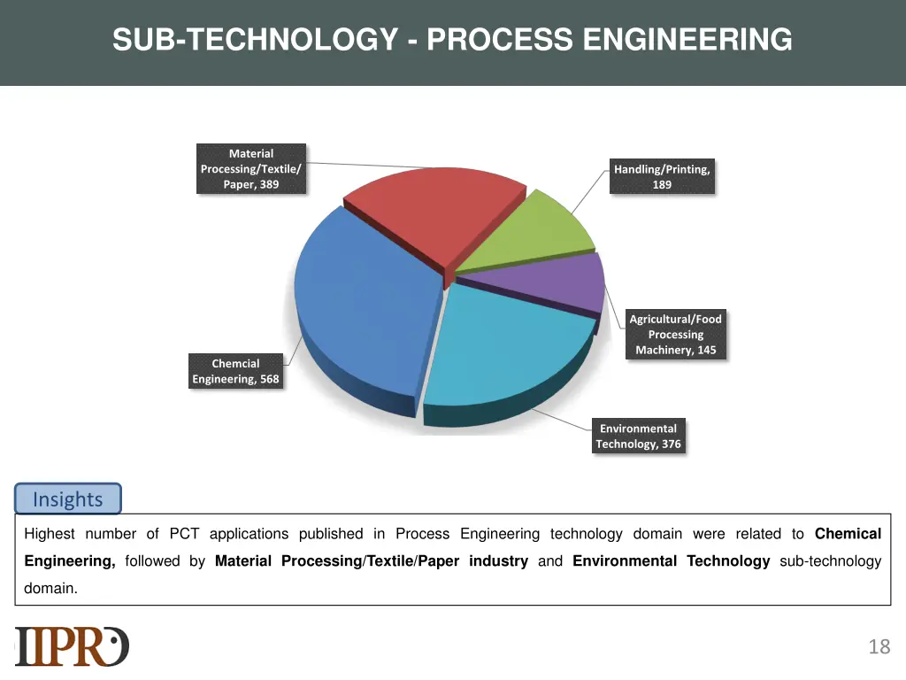 sub technology process engineering