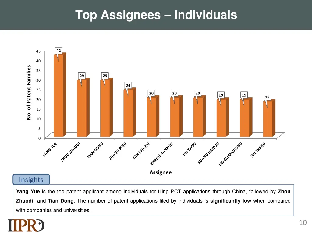 top assignees individuals
