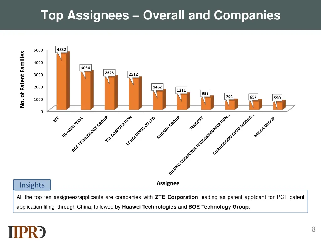 top assignees overall and companies