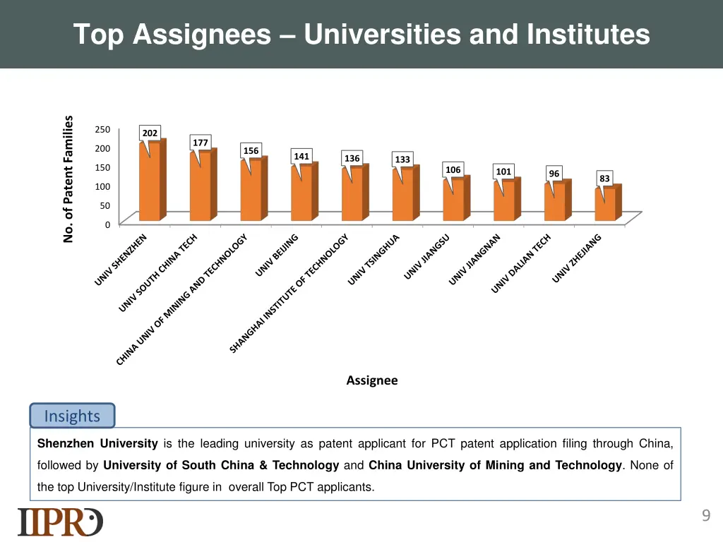 top assignees universities and institutes