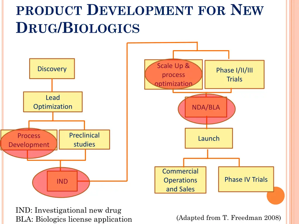 product d evelopment for n ew d rug b iologics