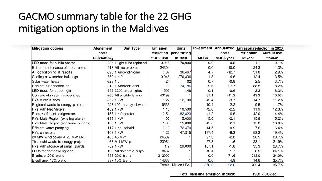gacmo summary table for the 22 ghg gacmo summary